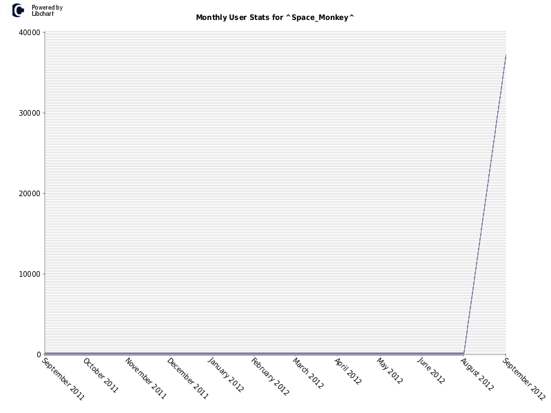 Monthly User Stats for ^Space_Monkey^